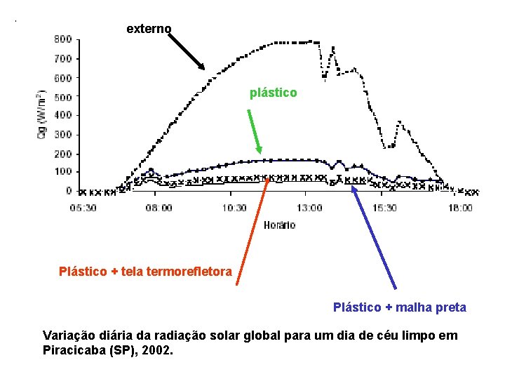 externo plástico Plástico + tela termorefletora Plástico + malha preta Variação diária da radiação