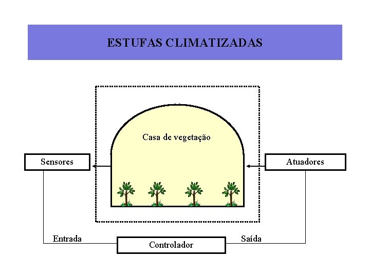 ESTUFAS CLIMATIZADAS Casa de vegetação Sensores Entrada Atuadores Controlador Saída 