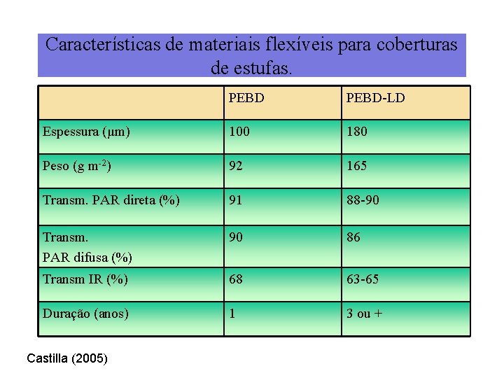 Características de materiais flexíveis para coberturas de estufas. PEBD-LD Espessura (μm) 100 180 Peso
