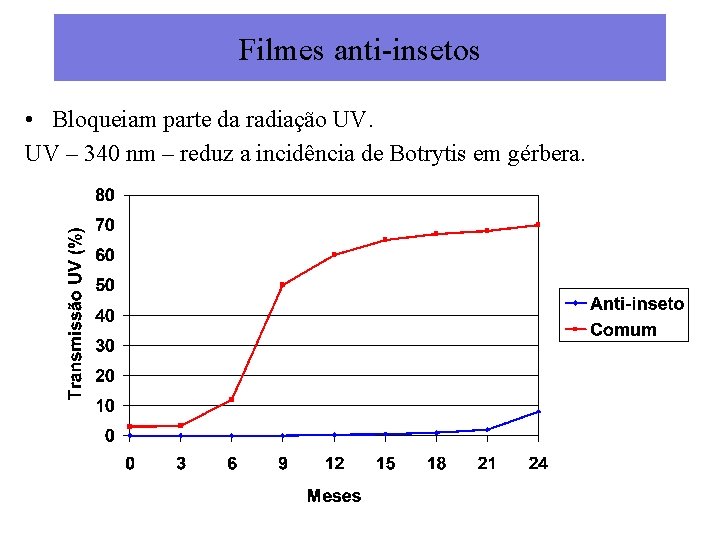 Filmes anti-insetos • Bloqueiam parte da radiação UV. UV – 340 nm – reduz