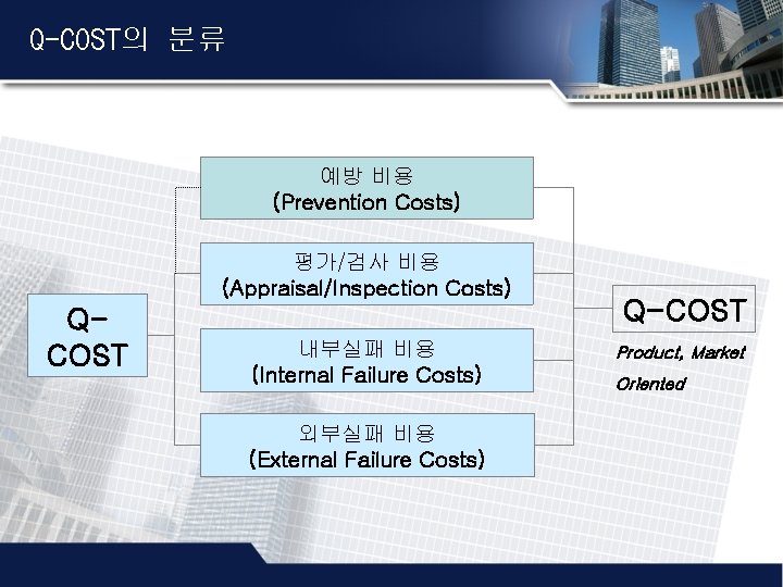 Q-COST의 분류 예방 비용 (Prevention Costs) 평가/검사 비용 (Appraisal/Inspection Costs) QCOST 내부실패 비용 (Internal