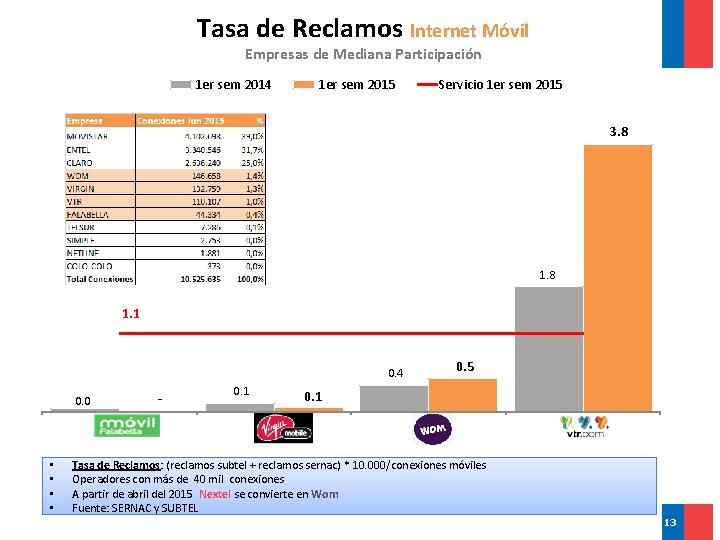 Tasa de Reclamos Internet Móvil Empresas de Mediana Participación 1 er sem 2014 1