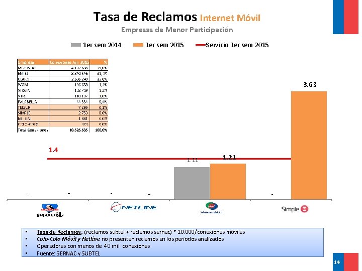 Tasa de Reclamos Internet Móvil Empresas de Menor Participación 1 er sem 2014 1