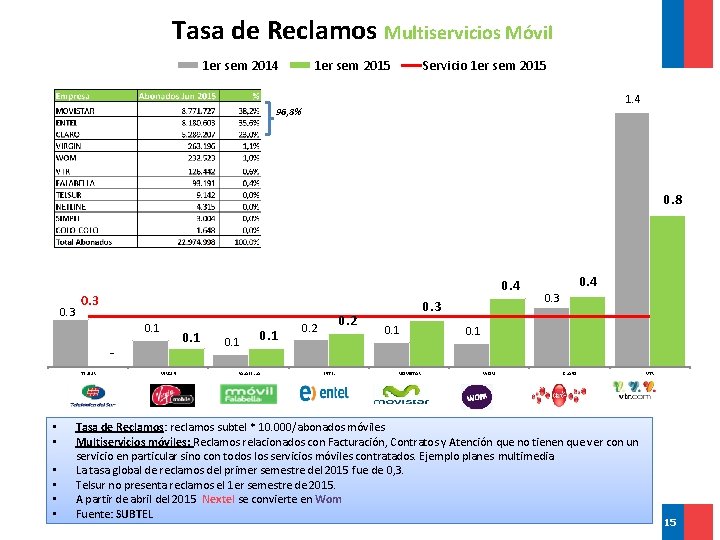 Tasa de Reclamos Multiservicios Móvil 1 er sem 2014 1 er sem 2015 Servicio