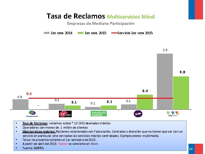 Tasa de Reclamos Multiservicios Móvil Empresas de Mediana Participación 1 er sem 2014 1