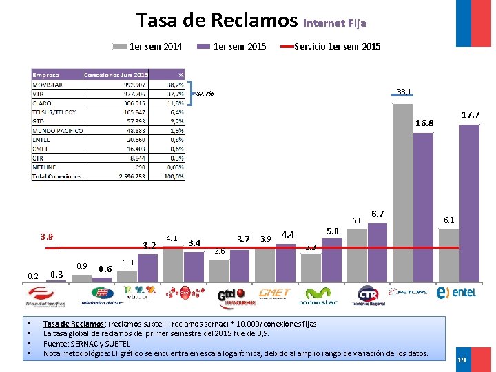 Tasa de Reclamos Internet Fija 1 er sem 2014 1 er sem 2015 Servicio
