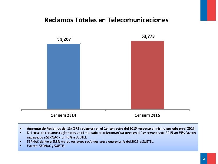 Reclamos Totales en Telecomunicaciones 53, 207 1 er sem 2014 • • 53, 779