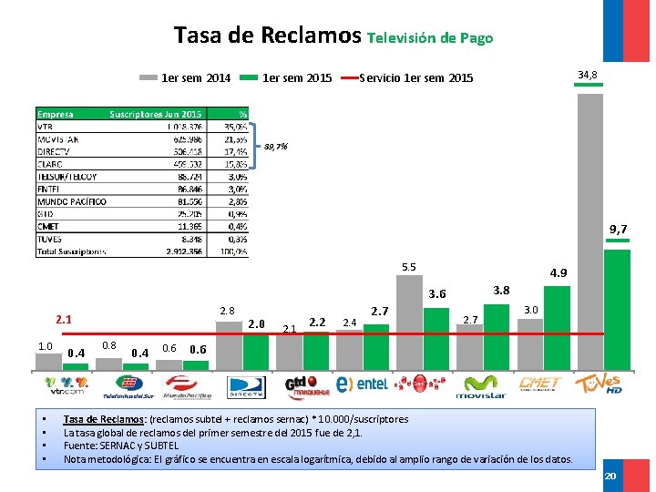 Tasa de Reclamos Televisión de Pago 1 er sem 2014 1 er sem 2015