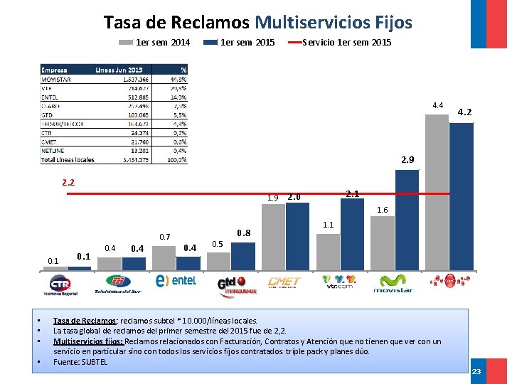 Tasa de Reclamos Multiservicios Fijos 1 er sem 2014 1 er sem 2015 Servicio