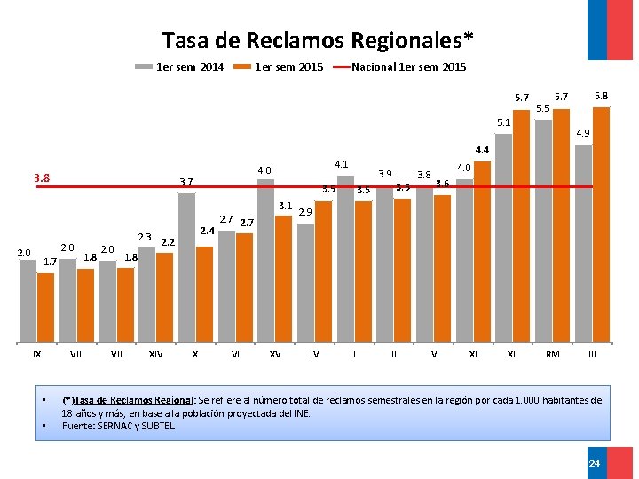 Tasa de Reclamos Regionales* 1 er sem 2014 1 er sem 2015 Nacional 1