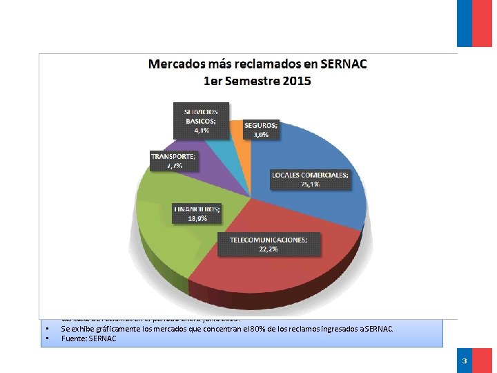  • • • El mercado Telecomunicaciones es el segundo mercado más reclamado en