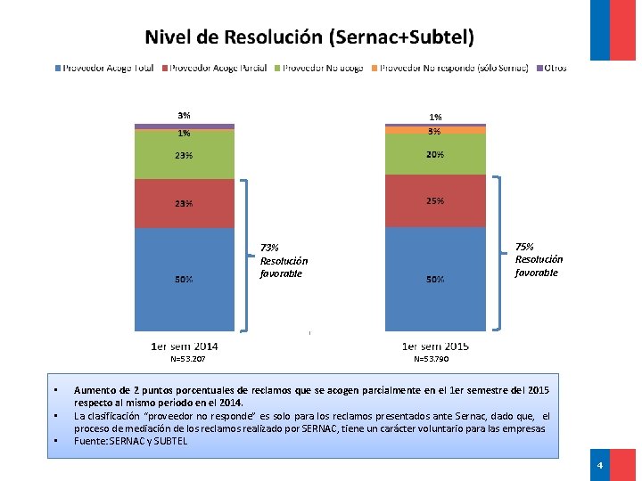 75% Resolución favorable 73% Resolución favorable N=53. 207 • • • N=53. 790 Aumento