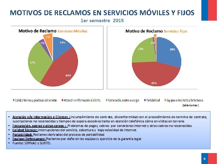MOTIVOS DE RECLAMOS EN SERVICIOS MÓVILES Y FIJOS 1 er semestre 2015 (Sólo Sernac)