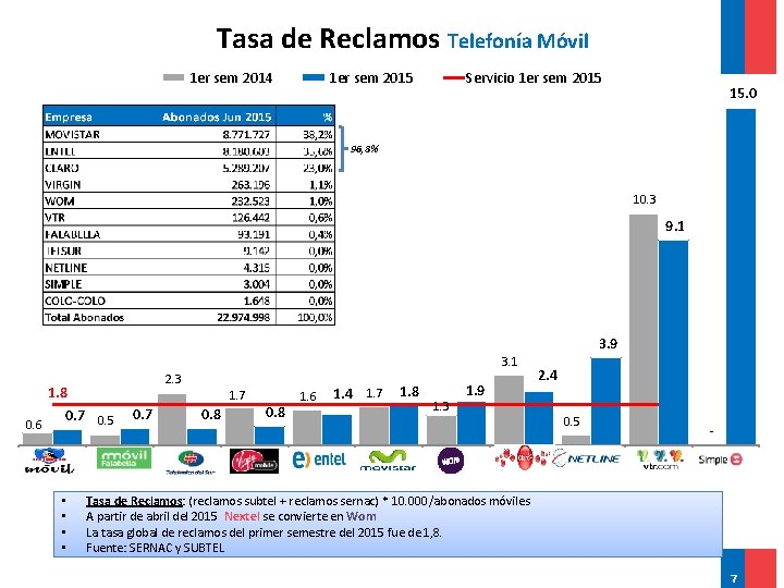 Tasa de Reclamos Telefonía Móvil 1 er sem 2014 1 er sem 2015 Servicio