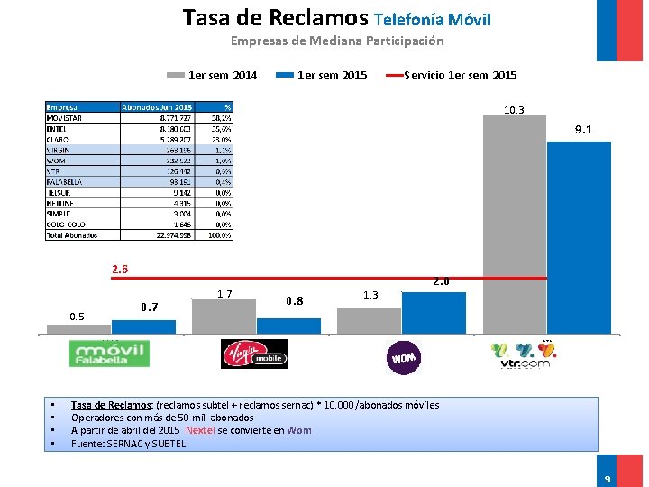 Tasa de Reclamos Telefonía Móvil Empresas de Mediana Participación 1 er sem 2014 1