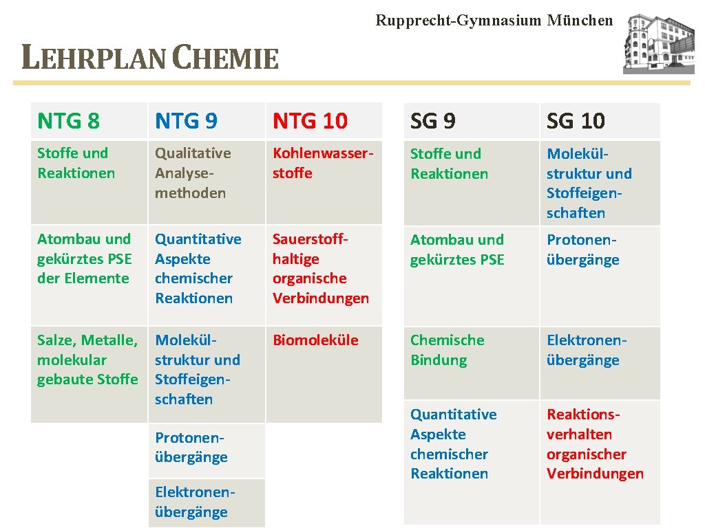 Rupprecht-Gymnasium München LEHRPLAN CHEMIE NTG 8 NTG 9 NTG 10 SG 9 SG 10