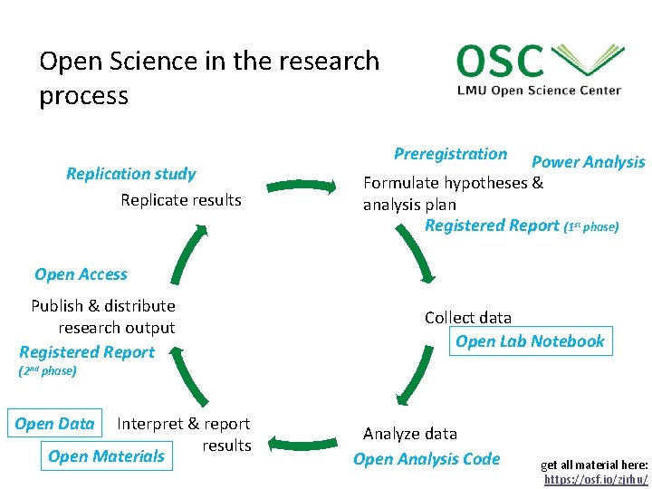 Open Science in the research process Replication study Replicate results Preregistration Power Analysis Formulate