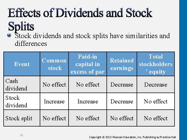 Effects of Dividends and Stock Splits Stock dividends and stock splits have similarities and
