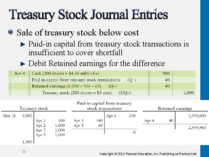 Treasury Stock Journal Entries Sale of treasury stock below cost Paid-in capital from treasury
