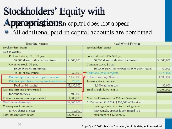Stockholders’ Equity with Appropriations The heading Paid-in capital does not appear All additional paid-in