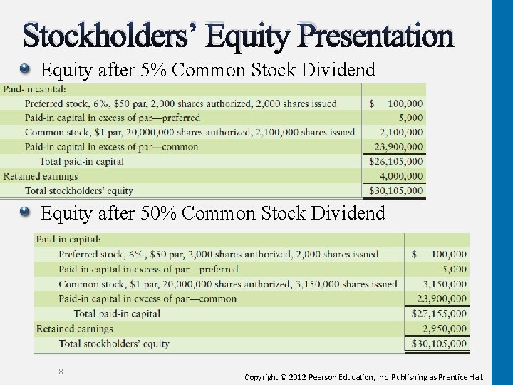Stockholders’ Equity Presentation Equity after 5% Common Stock Dividend Equity after 50% Common Stock
