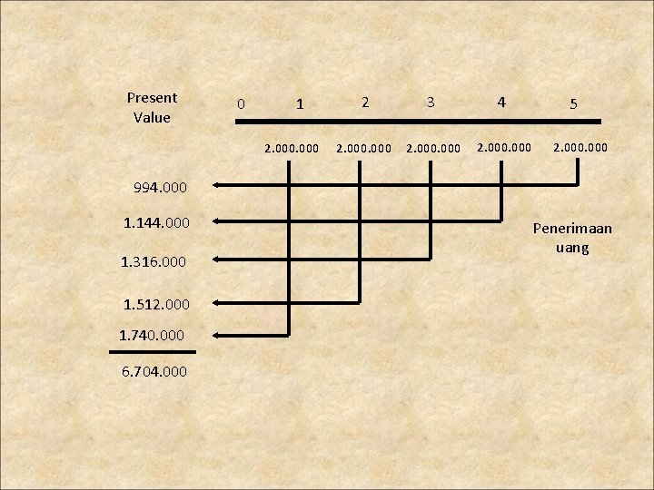 Present Value 0 1 2. 000 2 3 4 2. 000 2. 000 5