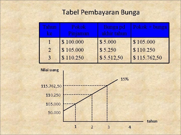 Tabel Pembayaran Bunga Tahun ke 1 2 3 Pokok Pinjaman Bunga pd akhir tahun