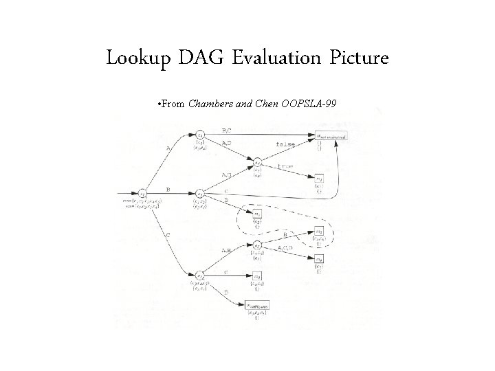 Lookup DAG Evaluation Picture • From Chambers and Chen OOPSLA-99 