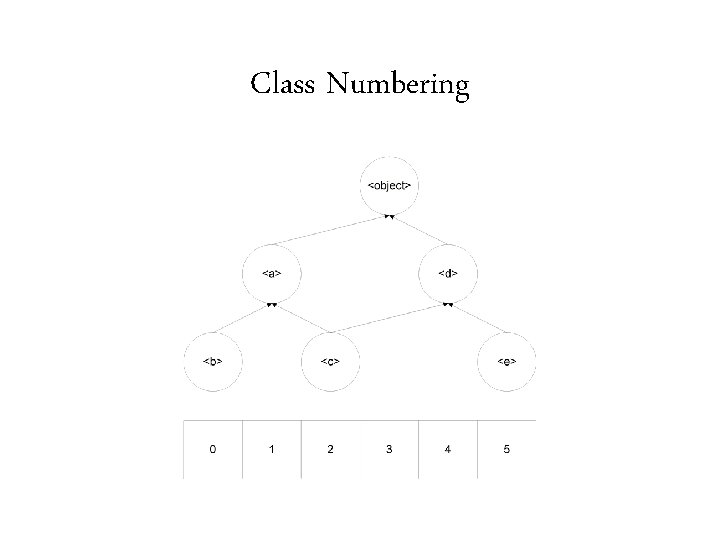 Class Numbering 
