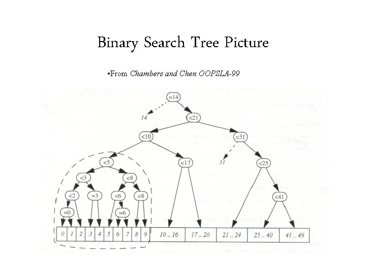 Binary Search Tree Picture • From Chambers and Chen OOPSLA-99 