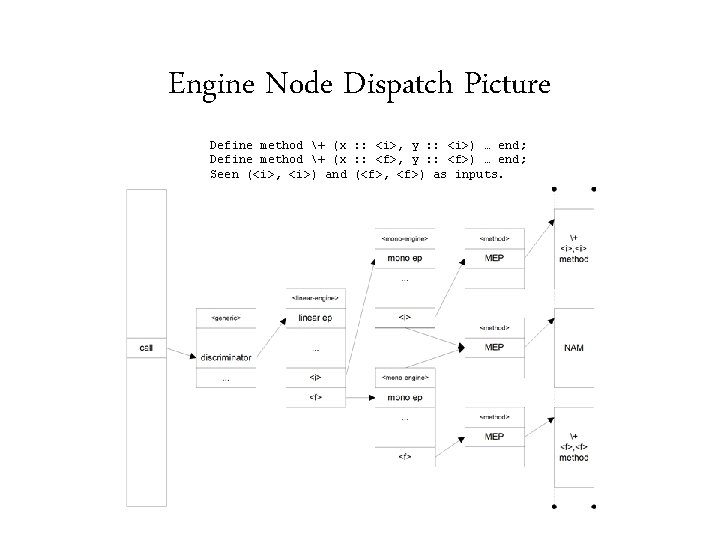 Engine Node Dispatch Picture Define method + (x : : <i>, y : :