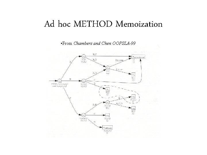 Ad hoc METHOD Memoization • From Chambers and Chen OOPSLA-99 