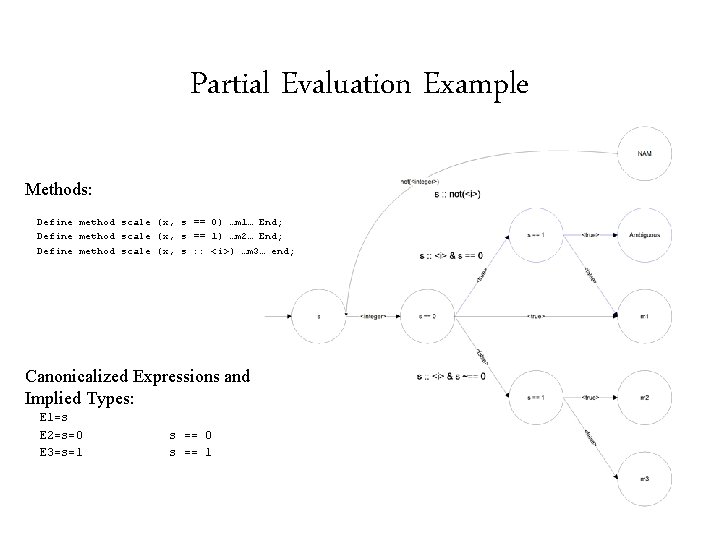 Partial Evaluation Example Methods: Define method scale (x, s == 0) …m 1… End;