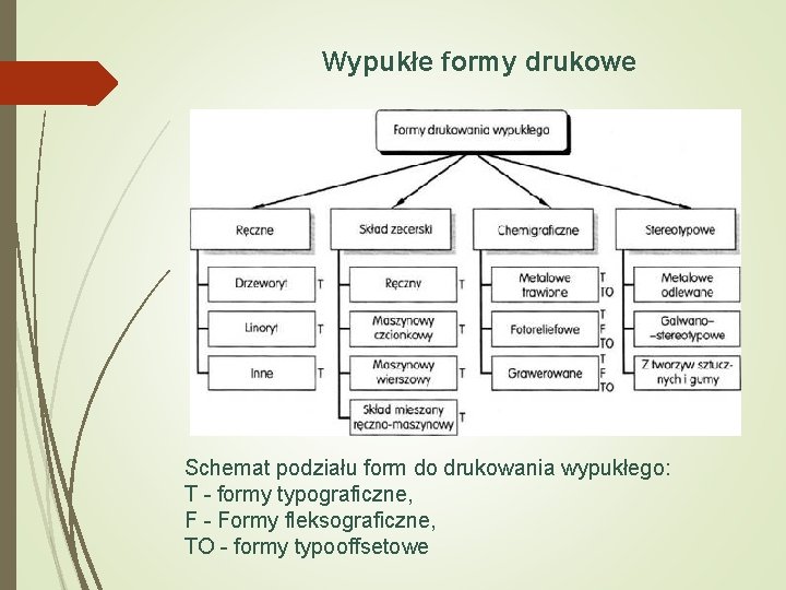 Wypukłe formy drukowe Schemat podziału form do drukowania wypukłego: T - formy typograficzne, F