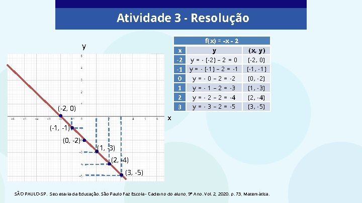 Atividade 3 - Resolução y . . x -2 -1 0 1 2 3