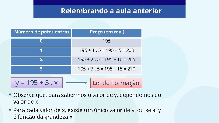 Relembrando a aula anterior Número de potes extras Preço (em real) 0 195 1