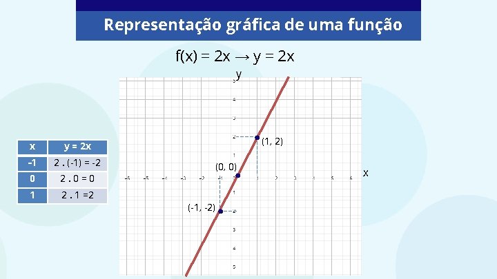 Representação gráfica de uma função f(x) = 2 x → y = 2 x