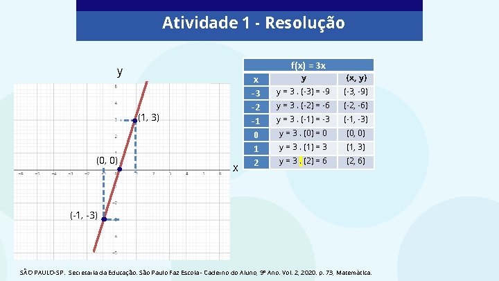 Atividade 1 - Resolução f(x) = 3 x y . (1, 3) . (0,