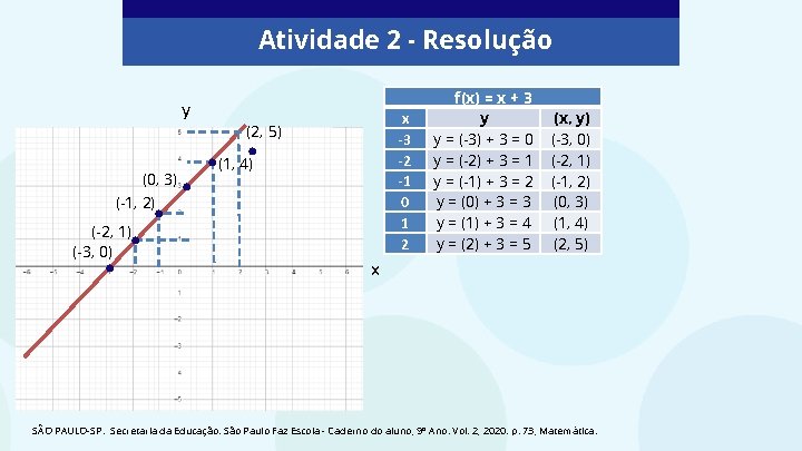 Atividade 2 - Resolução . . . y . . (0, 3) (-1, 2)