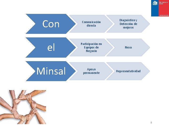 Con Comunicación directa Diagnóstico y Detección de mejoras el Participación en Equipos de Negocio