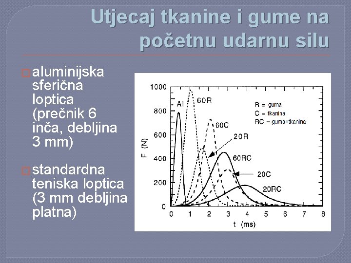 Utjecaj tkanine i gume na početnu udarnu silu � aluminijska sferična loptica (prečnik 6