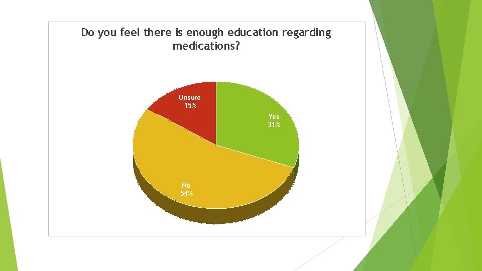 Do you feel there is enough education regarding medications? 0% Unsure 15% Yes 31%