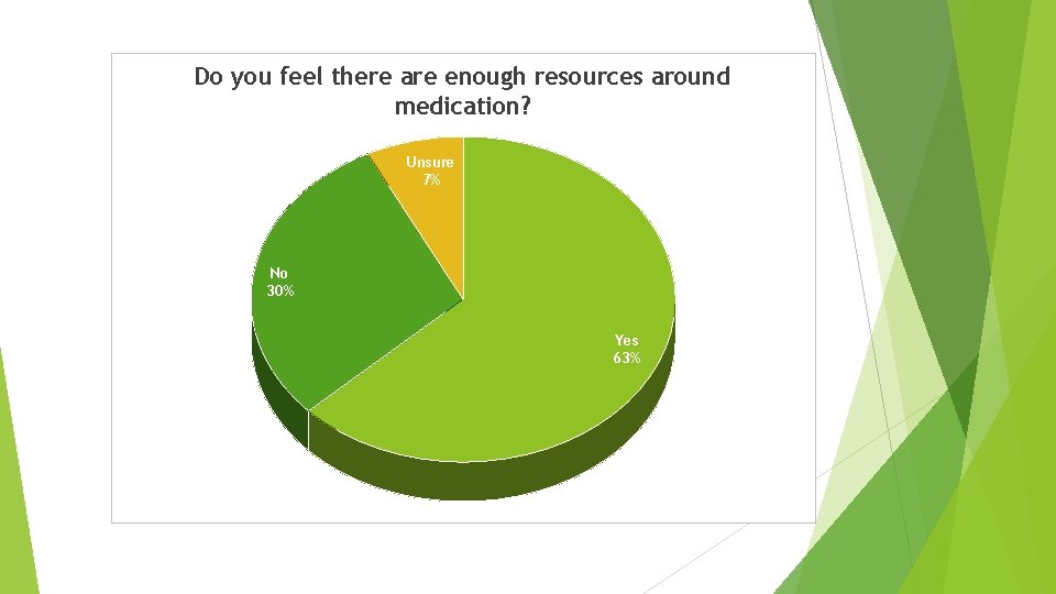 Do you feel there are enough resources around medication? 0% Unsure 7% No 30%
