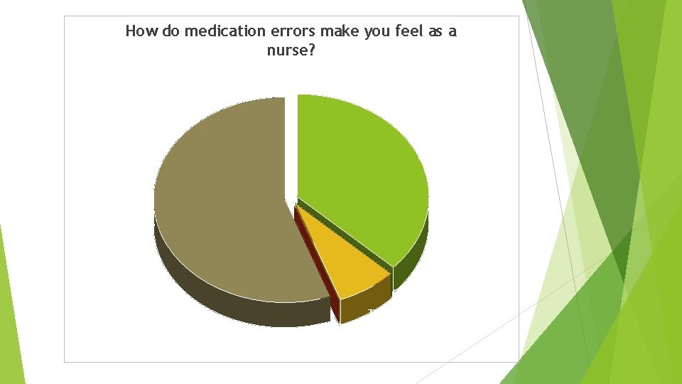 How do medication errors make you feel as a nurse? 0% Bad for the