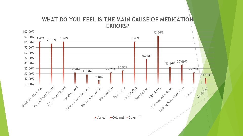 WHAT DO YOU FEEL IS THE MAIN CAUSE OF MEDICATION ERRORS? 100. 00% 92.