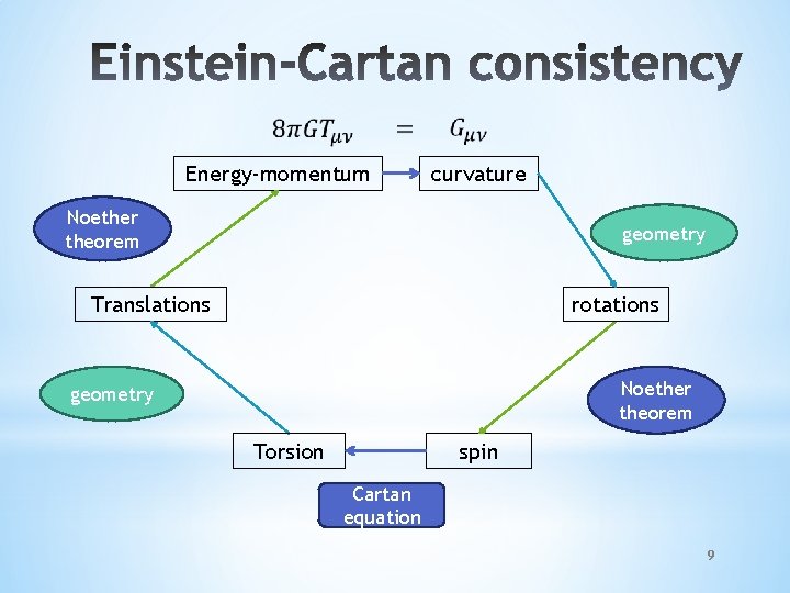Energy-momentum curvature Noether theorem geometry Translations rotations Noether theorem geometry Torsion spin Cartan Energy-momentum curvature Noether theorem geometry Translations rotations Noether theorem geometry Torsion spin Cartan