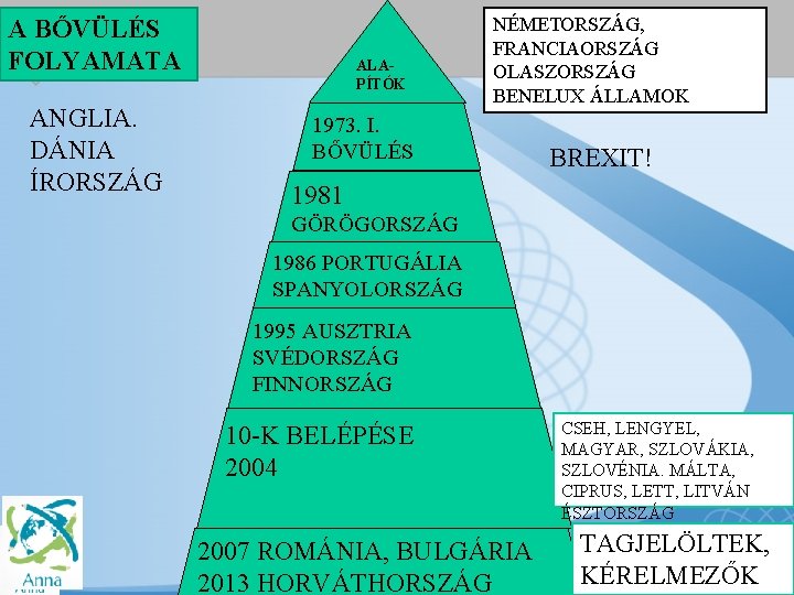 A BŐVÜLÉS FOLYAMATA ANGLIA. DÁNIA ÍRORSZÁG ALAPÍTÓK NÉMETORSZÁG, FRANCIAORSZÁG OLASZORSZÁG BENELUX ÁLLAMOK 1973. I.