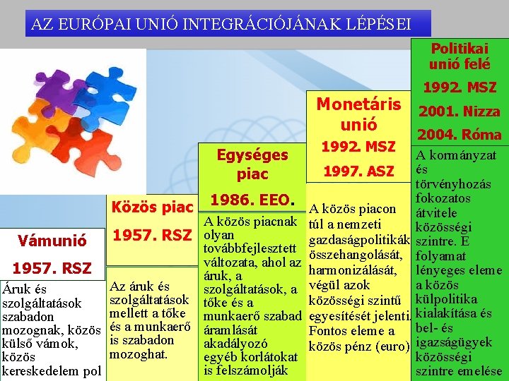 AZ EURÓPAI UNIÓ INTEGRÁCIÓJÁNAK LÉPÉSEI Politikai unió felé Monetáris unió Közös piac Vámunió 1957. AZ EURÓPAI UNIÓ INTEGRÁCIÓJÁNAK LÉPÉSEI Politikai unió felé Monetáris unió Közös piac Vámunió 1957.