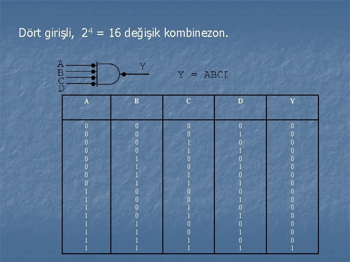 Dört girişli, 24 = 16 değişik kombinezon. A B C D Y 0 0