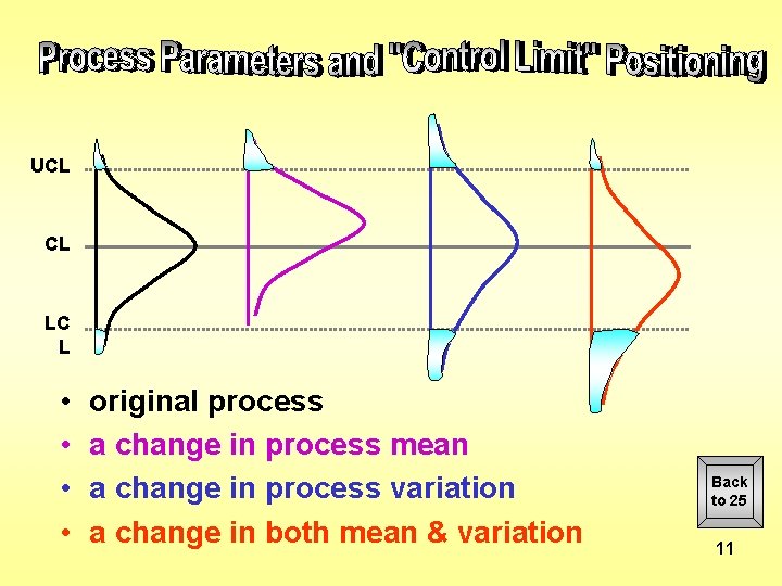 UCL CL LC L • • original process a change in process mean a